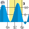 Homer tide chart for Tuesday, March 3, 2026