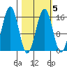 Homer tide chart for Thursday, March 5, 2026