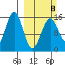 Homer tide chart for Sunday, March 8, 2026