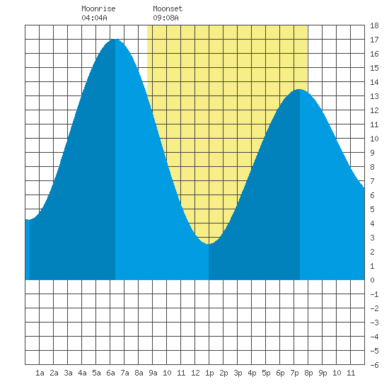 Homer tide chart for Monday, March 9, 2026