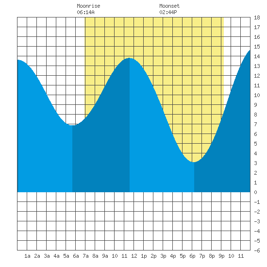 Homer tide chart for Sunday, April 12, 2026