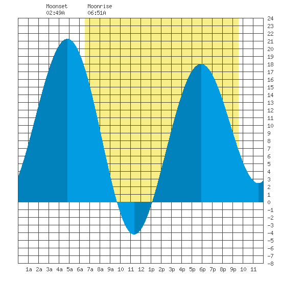 Homer tide chart for Monday, April 20, 2026