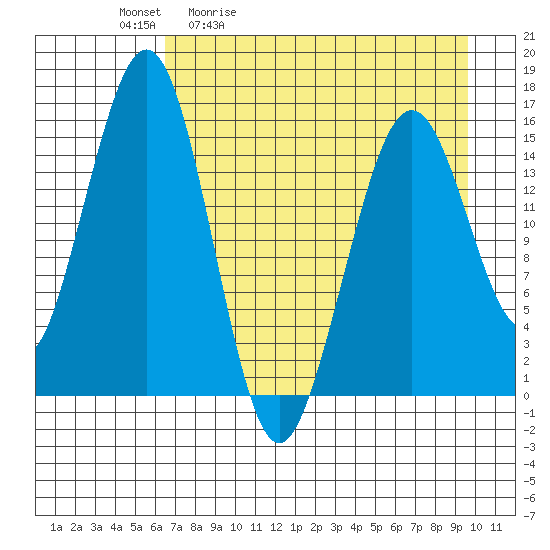 Homer tide chart for Tuesday, April 21, 2026
