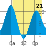 Homer tide chart for Tuesday, April 21, 2026