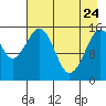 Homer tide chart for Friday, April 24, 2026