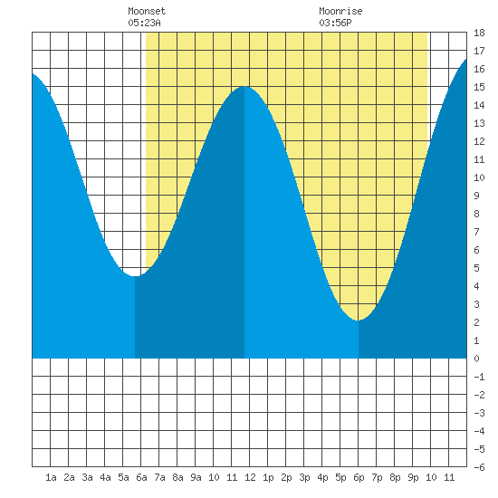 Homer tide chart for Sunday, April 26, 2026