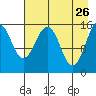 Homer tide chart for Sunday, April 26, 2026