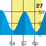 Homer tide chart for Monday, April 27, 2026