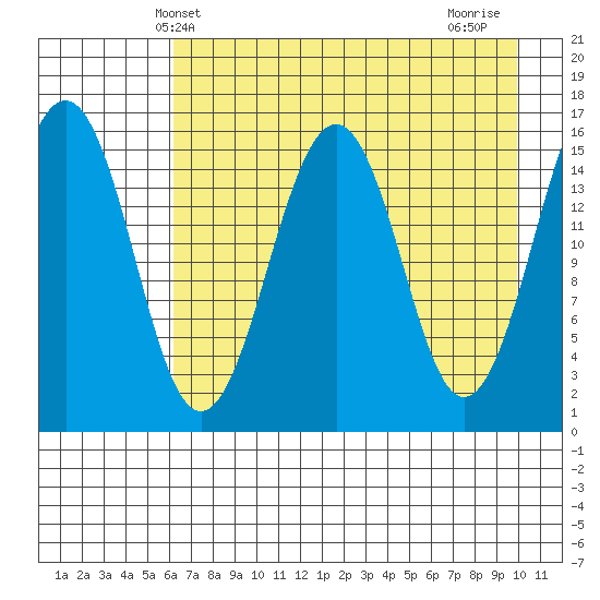 Homer tide chart for Tuesday, April 28, 2026