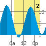Homer tide chart for Thursday, April 2, 2026