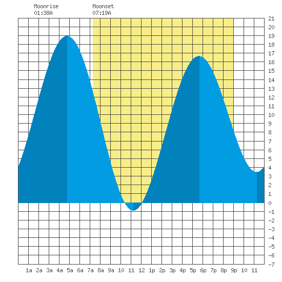 Homer tide chart for Sunday, April 5, 2026