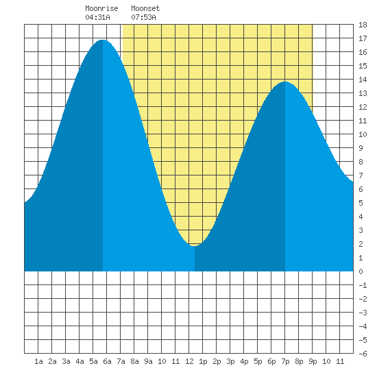 Homer tide chart for Tuesday, April 7, 2026