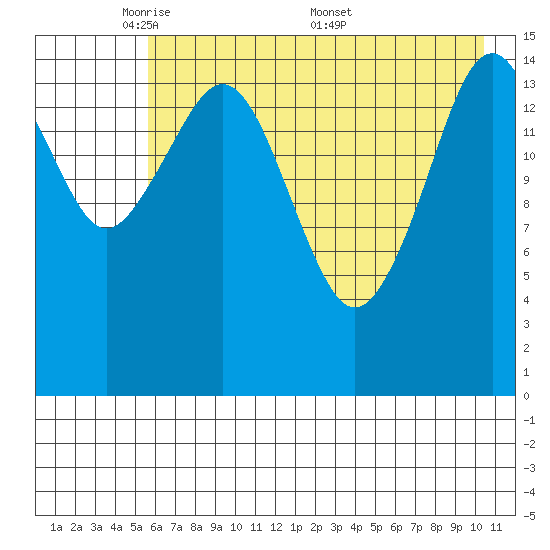 Homer tide chart for Sunday, May 10, 2026