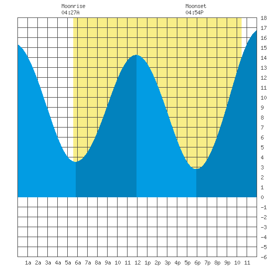 Homer tide chart for Tuesday, May 12, 2026