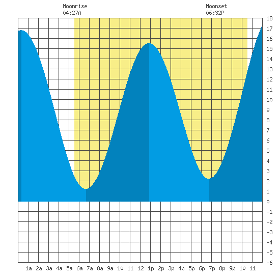 Homer tide chart for Wednesday, May 13, 2026