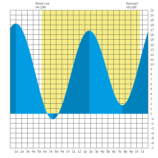 Homer tide chart for Thursday, May 14, 2026