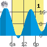 Homer tide chart for Friday, May 1, 2026