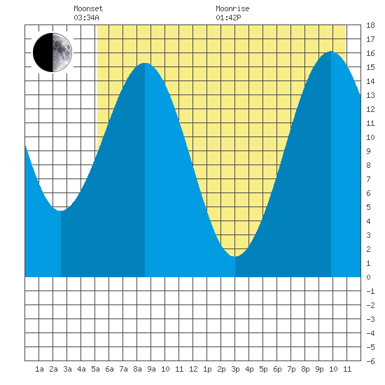 Homer tide chart for Saturday, May 23, 2026