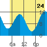 Homer tide chart for Sunday, May 24, 2026