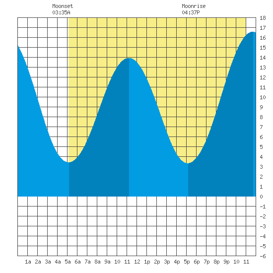 Homer tide chart for Monday, May 25, 2026