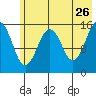 Homer tide chart for Tuesday, May 26, 2026