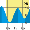 Homer tide chart for Thursday, May 28, 2026