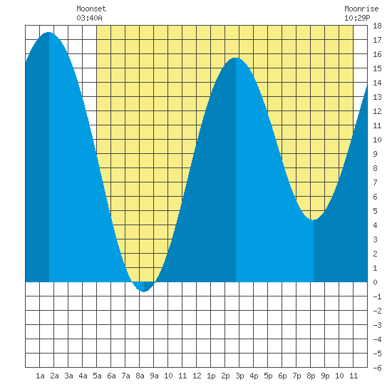 Homer tide chart for Friday, May 29, 2026