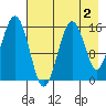 Homer tide chart for Saturday, May 2, 2026
