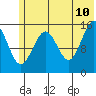 Homer tide chart for Wednesday, June 10, 2026