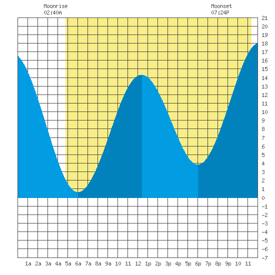Homer tide chart for Thursday, June 11, 2026