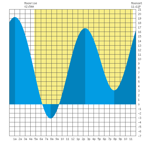 Homer tide chart for Saturday, June 13, 2026