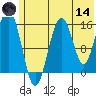 Homer tide chart for Sunday, June 14, 2026