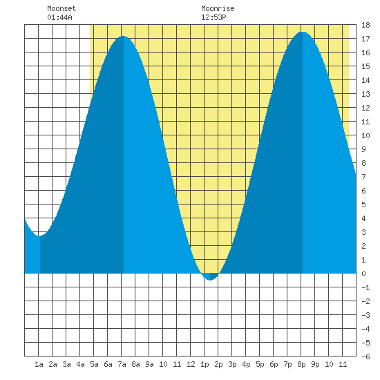 Homer tide chart for Saturday, June 20, 2026