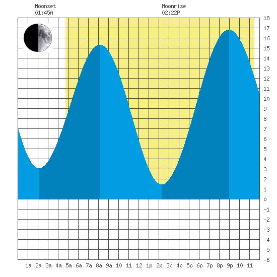Homer tide chart for Sunday, June 21, 2026