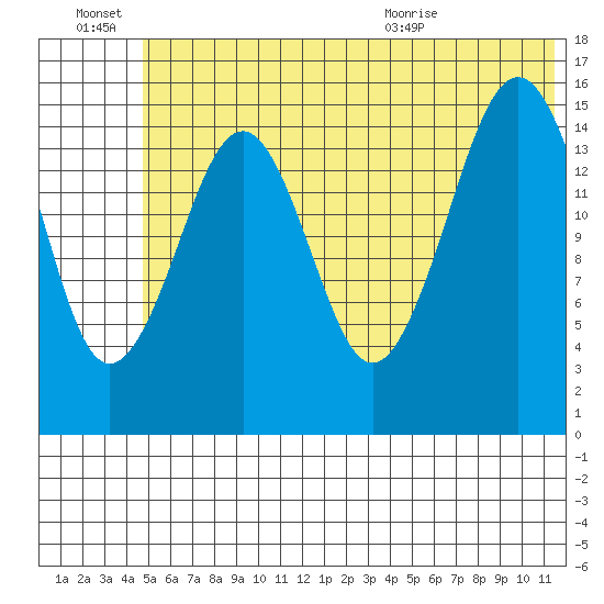 Homer tide chart for Monday, June 22, 2026