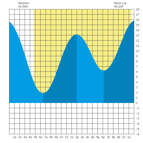 Homer tide chart for Thursday, June 25, 2026