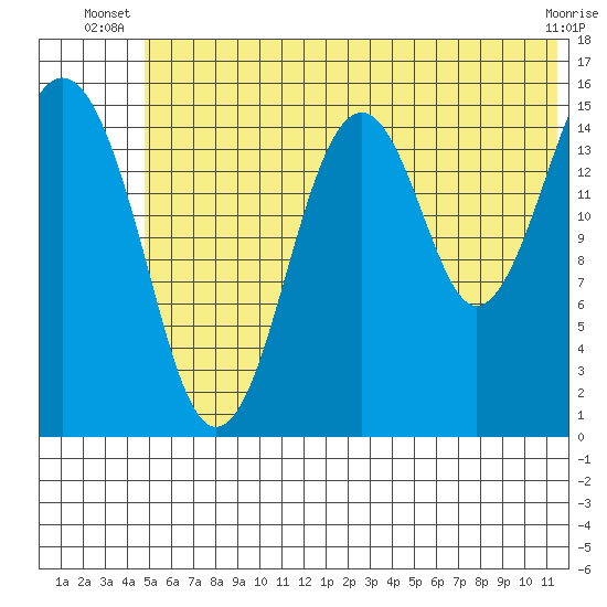 Homer tide chart for Saturday, June 27, 2026