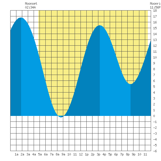 Homer tide chart for Sunday, June 28, 2026