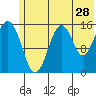 Homer tide chart for Sunday, June 28, 2026