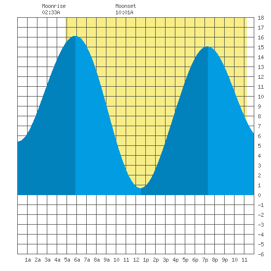 Homer tide chart for Friday, June 5, 2026