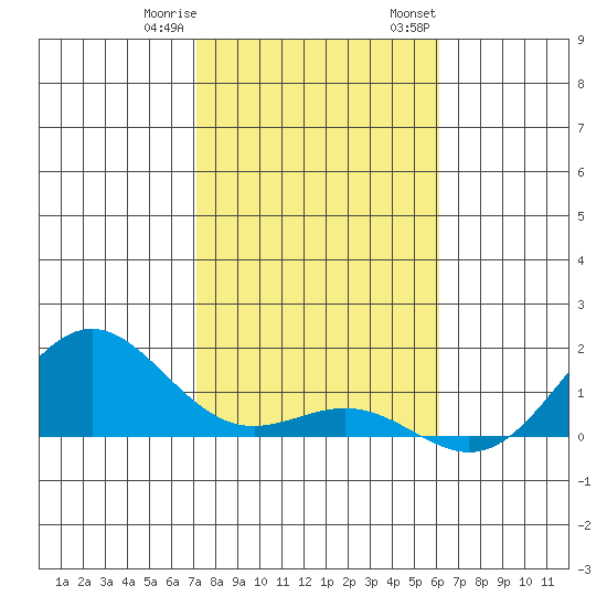Honolulu tide chart for Sunday, January 10, 2021