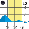 Honolulu tide chart for Tuesday, January 12, 2021