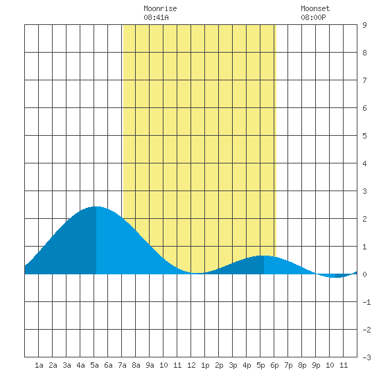 Honolulu tide chart for Thursday, January 14, 2021
