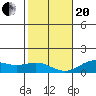 Honolulu tide chart for Wednesday, January 20, 2021
