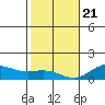 Honolulu tide chart for Thursday, January 21, 2021