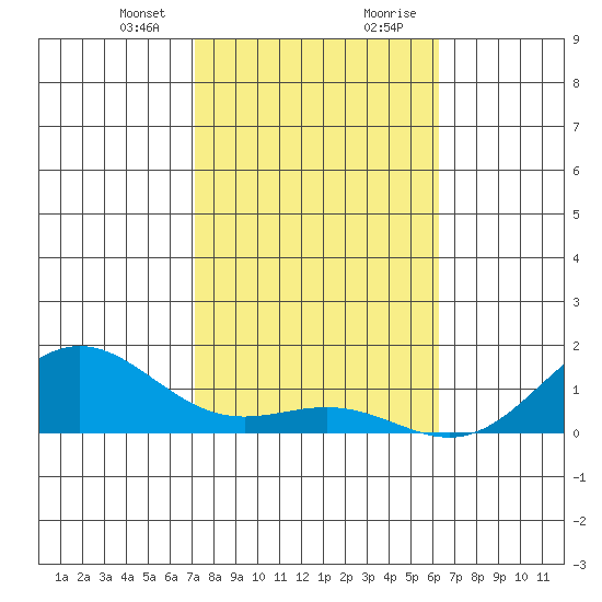 Honolulu tide chart for Sunday, January 24, 2021