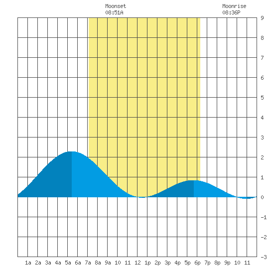 Honolulu tide chart for Saturday, January 30, 2021