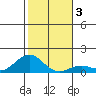 Honolulu tide chart for Sunday, January 3, 2021