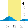 Honolulu tide chart for Monday, January 4, 2021