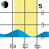 Honolulu tide chart for Tuesday, January 5, 2021